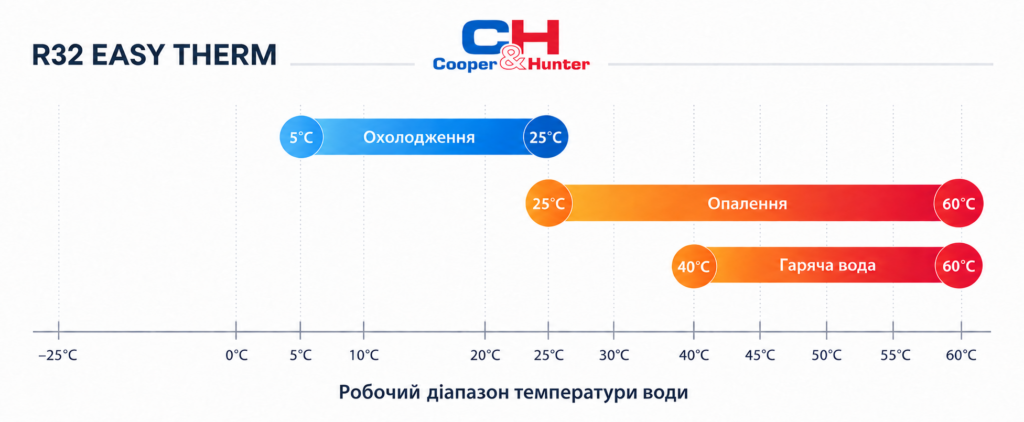 Температури роботи теплових насосів EASY TERM
