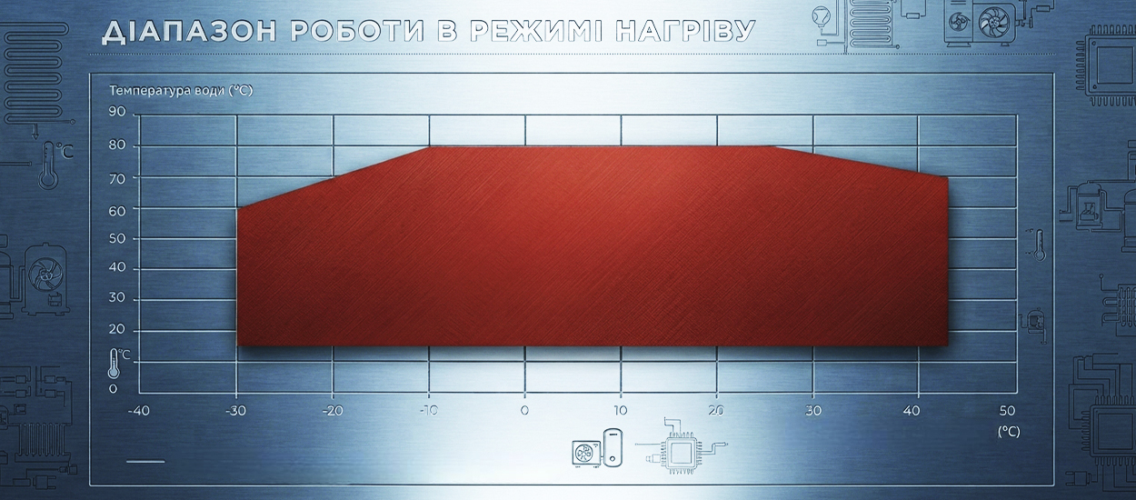 CH-HP15UIMPZM-H HYPERPOWER диапазон роботы на обогрев